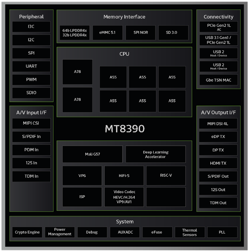 Block Diagram - MediaTek Genio 700 (MT8390) Edge-AI IoT Evaluation Kit